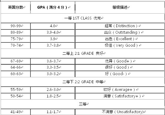 留学生成绩标准表