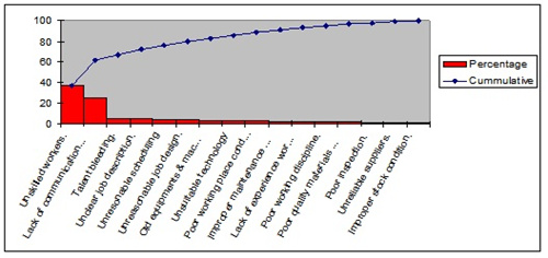 浅析Pareto analysis chart在论文中的一些使用方法